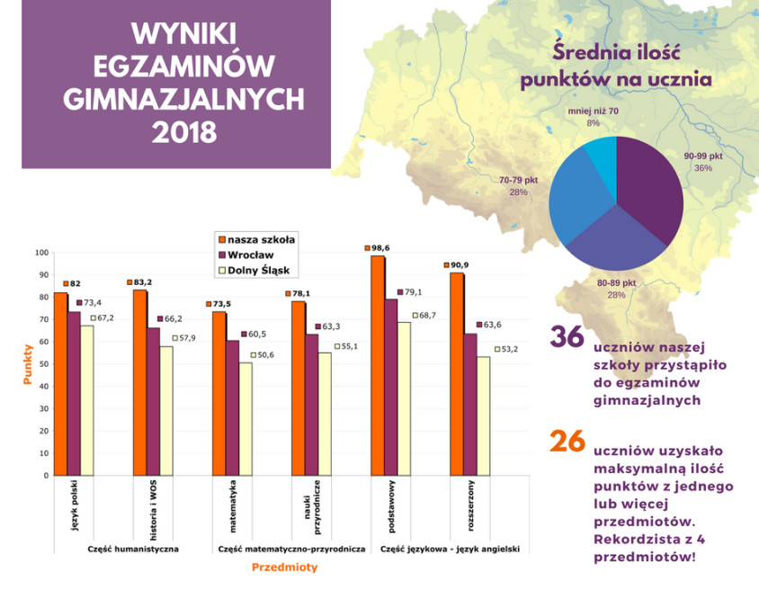 Infografika - wyniki egzaminów gimnazjalnych 2018 Wrocław