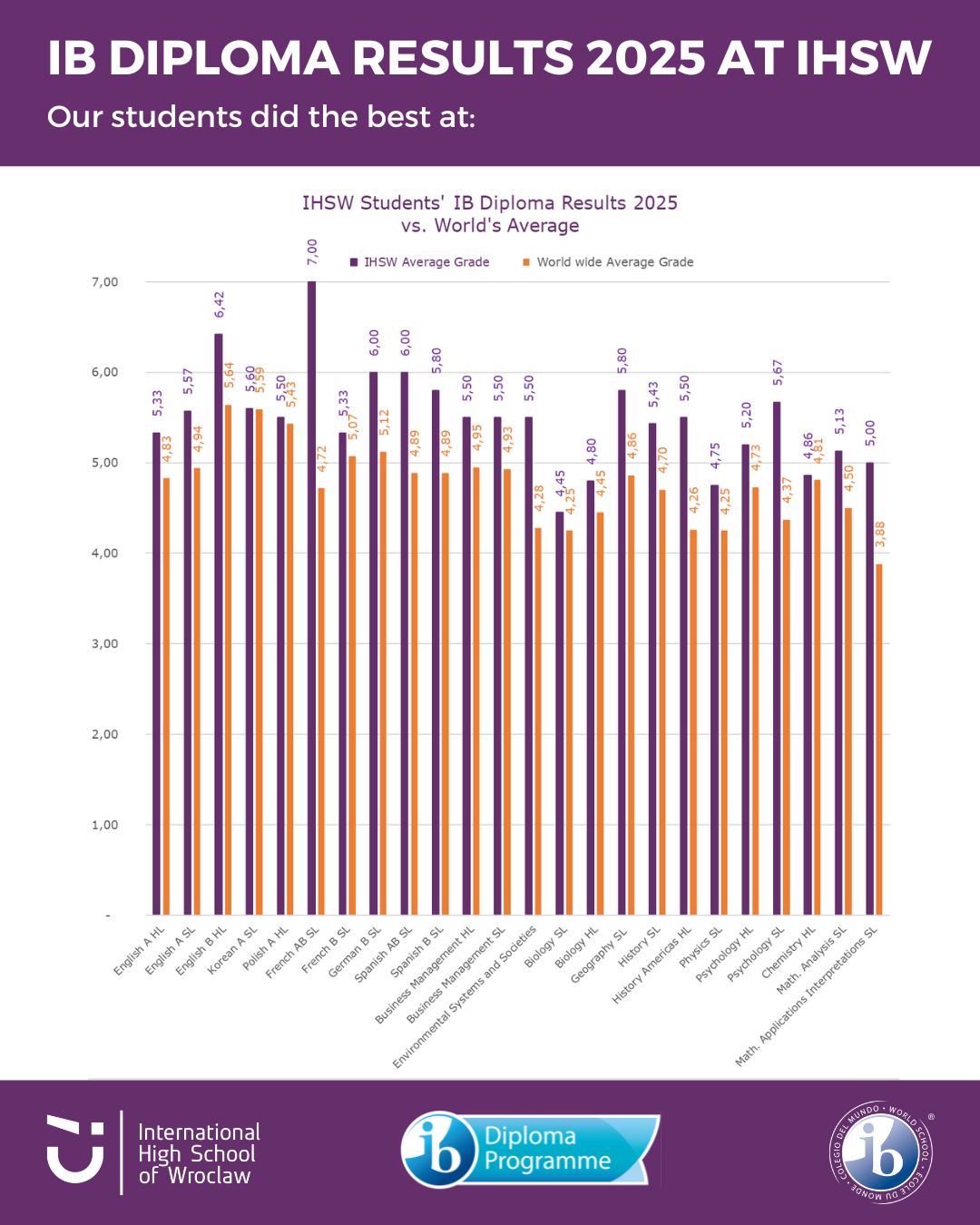 IB Diploma Results IHSW 2025